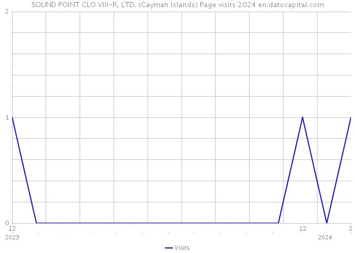 SOUND POINT CLO VIII-R, LTD. (Cayman Islands) Page visits 2024 