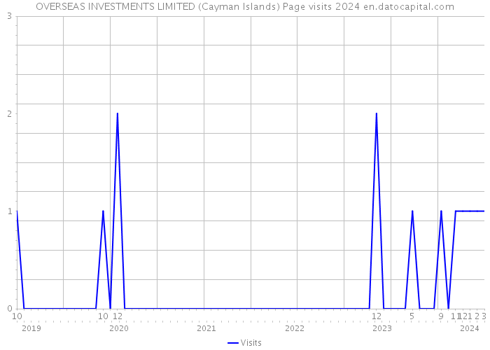 OVERSEAS INVESTMENTS LIMITED (Cayman Islands) Page visits 2024 