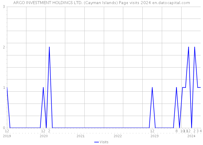 ARGO INVESTMENT HOLDINGS LTD. (Cayman Islands) Page visits 2024 