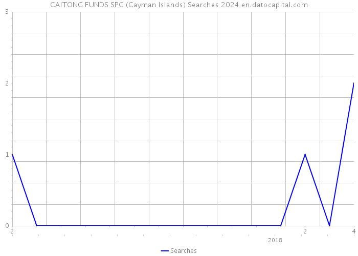 CAITONG FUNDS SPC (Cayman Islands) Searches 2024 