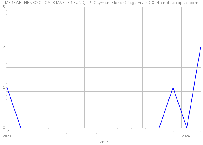 MEREWETHER CYCLICALS MASTER FUND, LP (Cayman Islands) Page visits 2024 