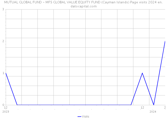 MUTUAL GLOBAL FUND - MFS GLOBAL VALUE EQUITY FUND (Cayman Islands) Page visits 2024 