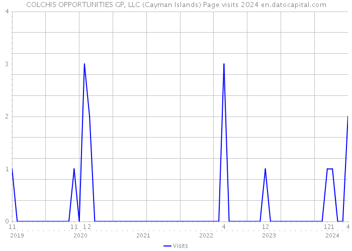 COLCHIS OPPORTUNITIES GP, LLC (Cayman Islands) Page visits 2024 