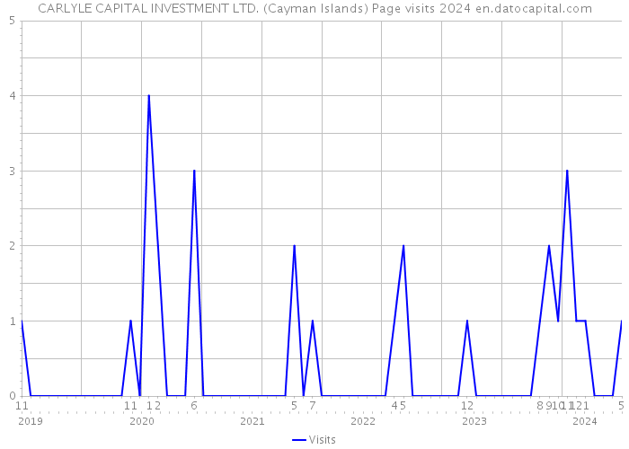 CARLYLE CAPITAL INVESTMENT LTD. (Cayman Islands) Page visits 2024 