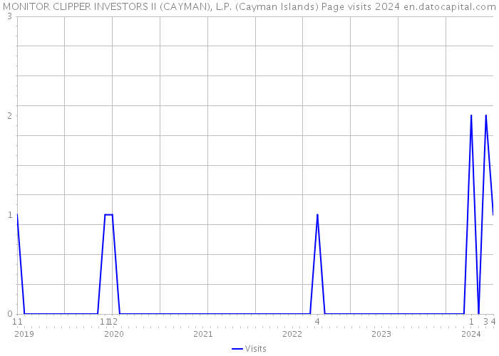 MONITOR CLIPPER INVESTORS II (CAYMAN), L.P. (Cayman Islands) Page visits 2024 