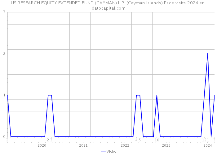 US RESEARCH EQUITY EXTENDED FUND (CAYMAN) L.P. (Cayman Islands) Page visits 2024 