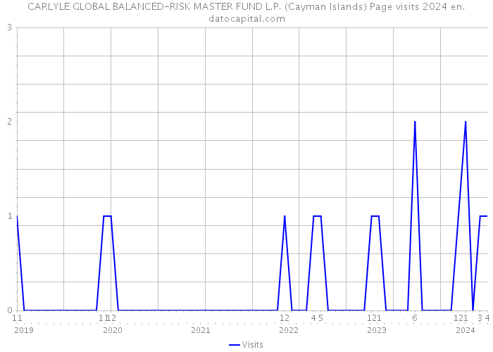 CARLYLE GLOBAL BALANCED-RISK MASTER FUND L.P. (Cayman Islands) Page visits 2024 