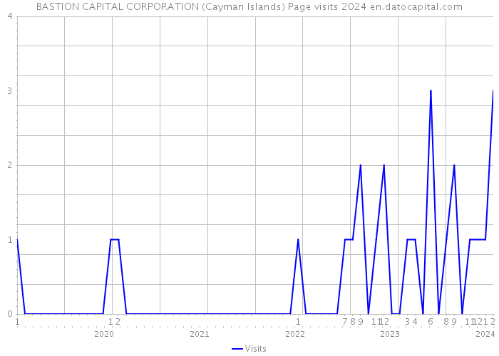 BASTION CAPITAL CORPORATION (Cayman Islands) Page visits 2024 
