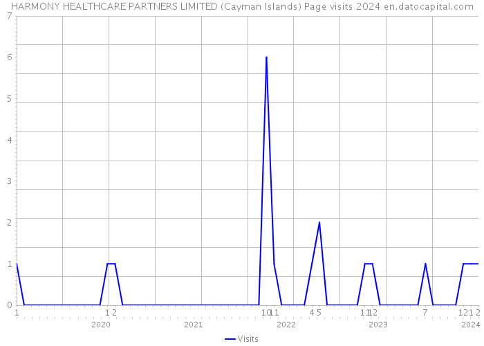 HARMONY HEALTHCARE PARTNERS LIMITED (Cayman Islands) Page visits 2024 