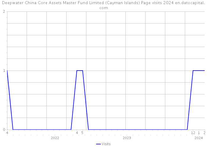 Deepwater China Core Assets Master Fund Limited (Cayman Islands) Page visits 2024 
