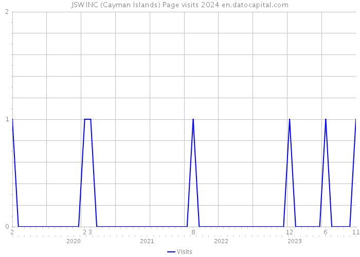 JSW INC (Cayman Islands) Page visits 2024 