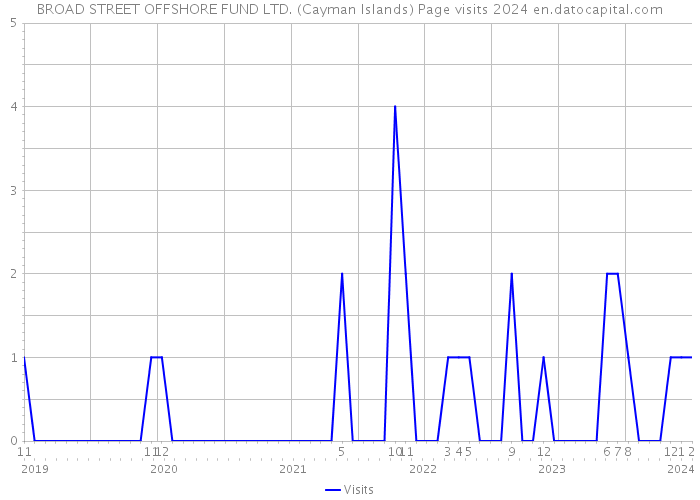 BROAD STREET OFFSHORE FUND LTD. (Cayman Islands) Page visits 2024 