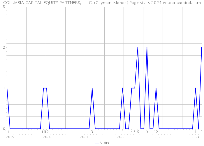 COLUMBIA CAPITAL EQUITY PARTNERS, L.L.C. (Cayman Islands) Page visits 2024 