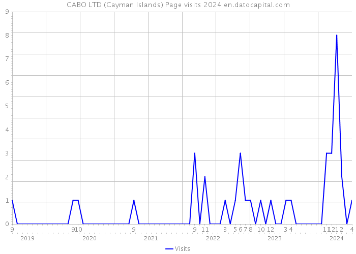 CABO LTD (Cayman Islands) Page visits 2024 