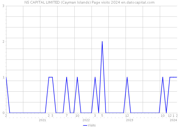 NS CAPITAL LIMITED (Cayman Islands) Page visits 2024 
