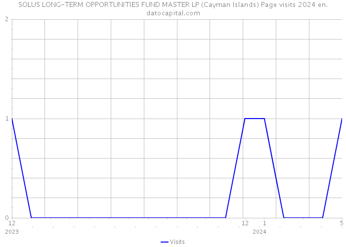 SOLUS LONG-TERM OPPORTUNITIES FUND MASTER LP (Cayman Islands) Page visits 2024 