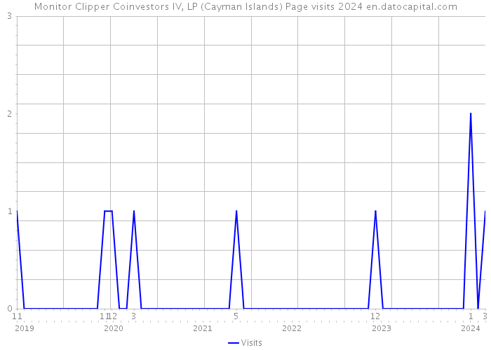 Monitor Clipper Coinvestors IV, LP (Cayman Islands) Page visits 2024 