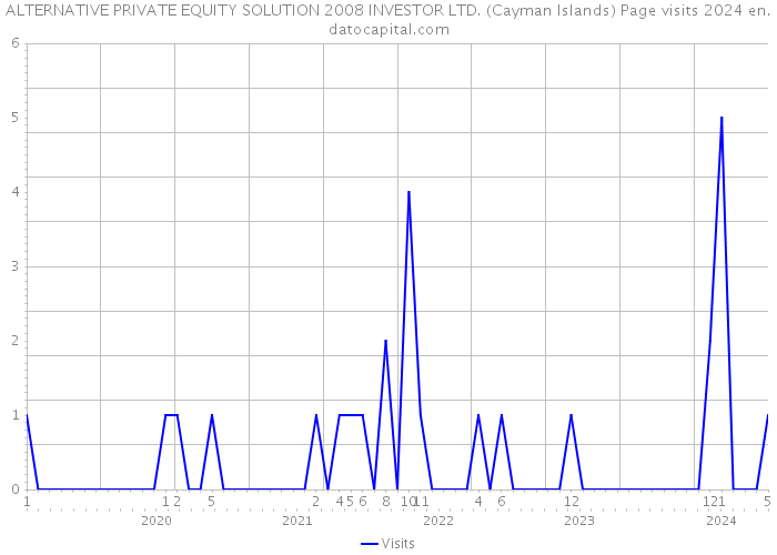 ALTERNATIVE PRIVATE EQUITY SOLUTION 2008 INVESTOR LTD. (Cayman Islands) Page visits 2024 