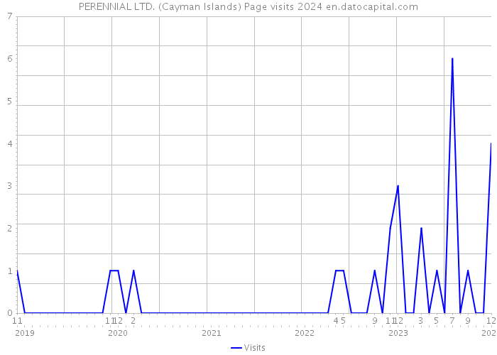 PERENNIAL LTD. (Cayman Islands) Page visits 2024 