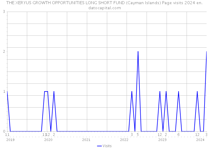 THE XERYUS GROWTH OPPORTUNITIES LONG SHORT FUND (Cayman Islands) Page visits 2024 