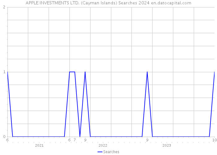 APPLE INVESTMENTS LTD. (Cayman Islands) Searches 2024 