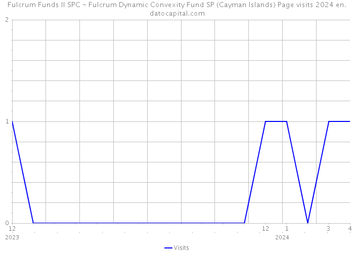 Fulcrum Funds II SPC - Fulcrum Dynamic Convexity Fund SP (Cayman Islands) Page visits 2024 