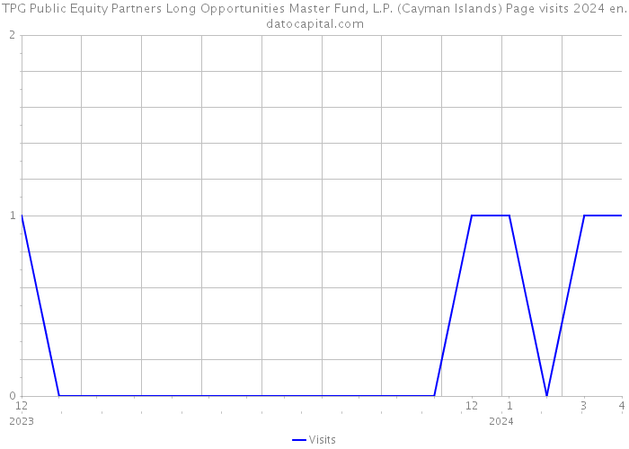 TPG Public Equity Partners Long Opportunities Master Fund, L.P. (Cayman Islands) Page visits 2024 