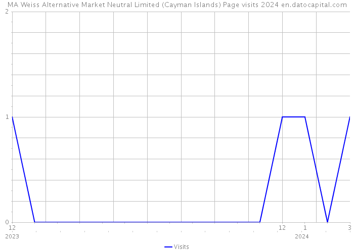 MA Weiss Alternative Market Neutral Limited (Cayman Islands) Page visits 2024 