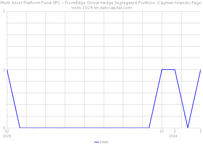 Multi Asset Platform Fund SPC - FrontEdge Global Hedge Segregated Portfolio (Cayman Islands) Page visits 2024 