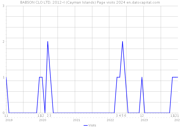 BABSON CLO LTD. 2012-I (Cayman Islands) Page visits 2024 