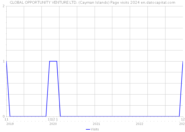 GLOBAL OPPORTUNITY VENTURE LTD. (Cayman Islands) Page visits 2024 