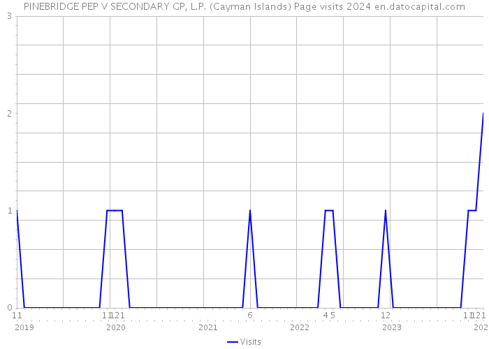 PINEBRIDGE PEP V SECONDARY GP, L.P. (Cayman Islands) Page visits 2024 