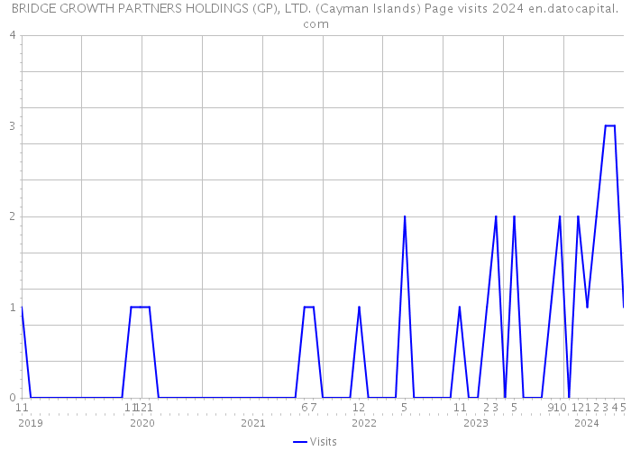BRIDGE GROWTH PARTNERS HOLDINGS (GP), LTD. (Cayman Islands) Page visits 2024 