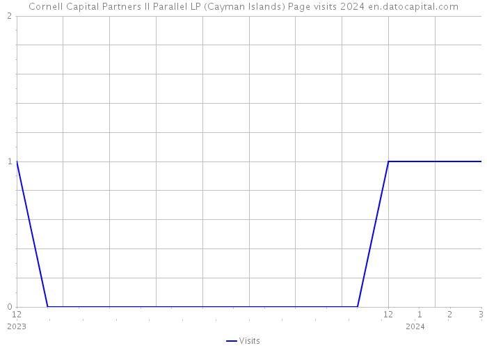 Cornell Capital Partners II Parallel LP (Cayman Islands) Page visits 2024 