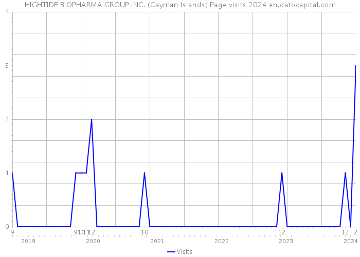 HIGHTIDE BIOPHARMA GROUP INC. (Cayman Islands) Page visits 2024 