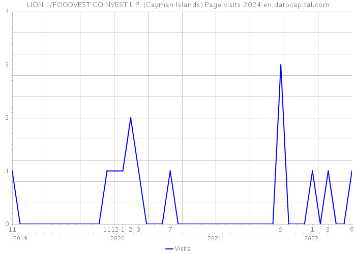 LION II/FOODVEST COINVEST L.P. (Cayman Islands) Page visits 2024 
