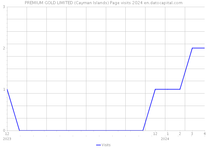 PREMIUM GOLD LIMITED (Cayman Islands) Page visits 2024 