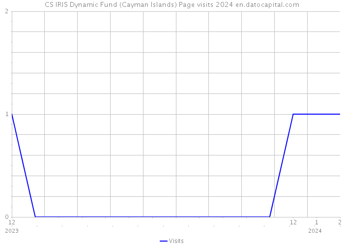CS IRIS Dynamic Fund (Cayman Islands) Page visits 2024 