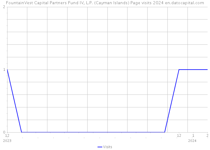 FountainVest Capital Partners Fund IV, L.P. (Cayman Islands) Page visits 2024 