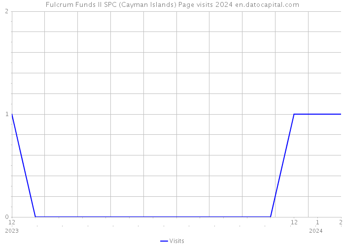 Fulcrum Funds II SPC (Cayman Islands) Page visits 2024 