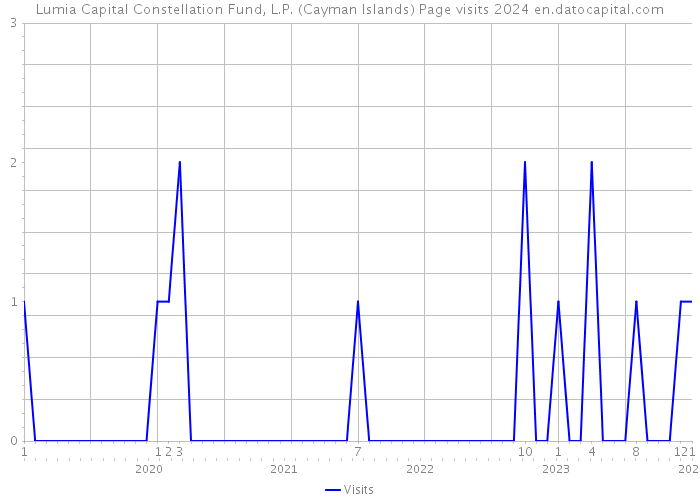 Lumia Capital Constellation Fund, L.P. (Cayman Islands) Page visits 2024 
