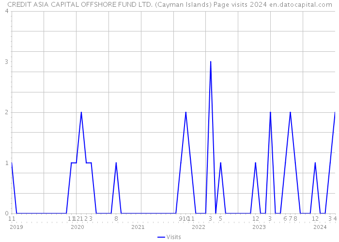 CREDIT ASIA CAPITAL OFFSHORE FUND LTD. (Cayman Islands) Page visits 2024 