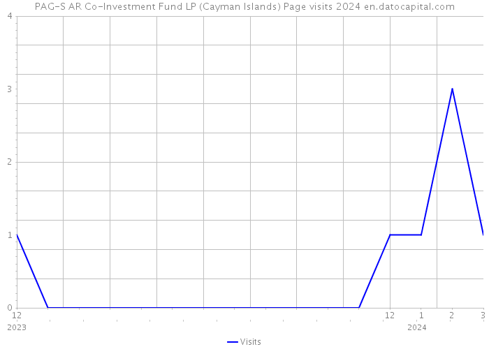 PAG-S AR Co-Investment Fund LP (Cayman Islands) Page visits 2024 
