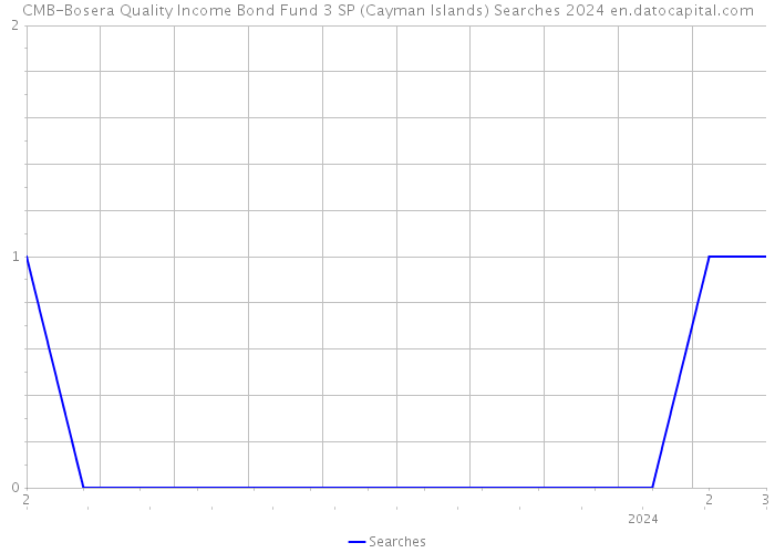CMB-Bosera Quality Income Bond Fund 3 SP (Cayman Islands) Searches 2024 