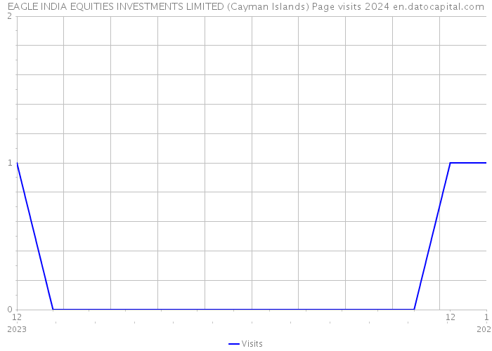 EAGLE INDIA EQUITIES INVESTMENTS LIMITED (Cayman Islands) Page visits 2024 