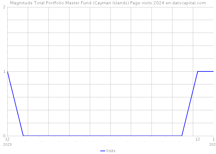 Magnitude Total Portfolio Master Fund (Cayman Islands) Page visits 2024 