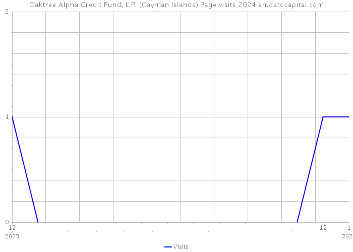 Oaktree Alpha Credit Fund, L.P. (Cayman Islands) Page visits 2024 