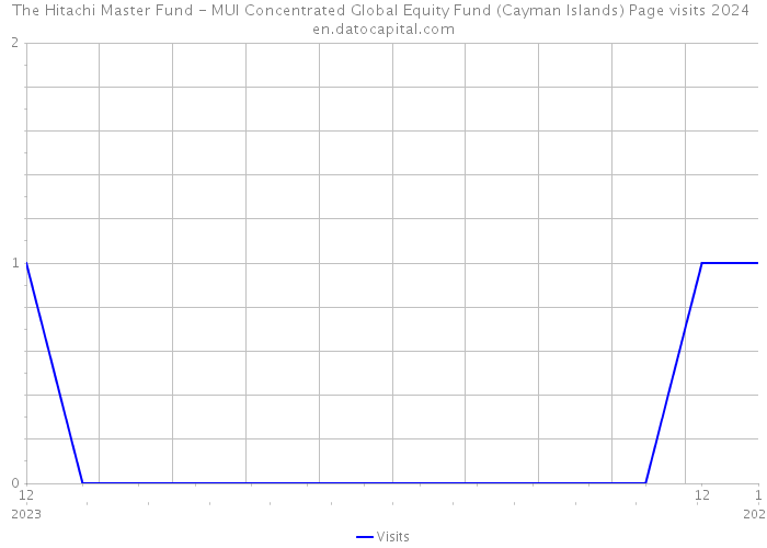 The Hitachi Master Fund - MUI Concentrated Global Equity Fund (Cayman Islands) Page visits 2024 