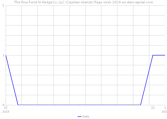 The Rise Fund III HedgeCo, LLC (Cayman Islands) Page visits 2024 