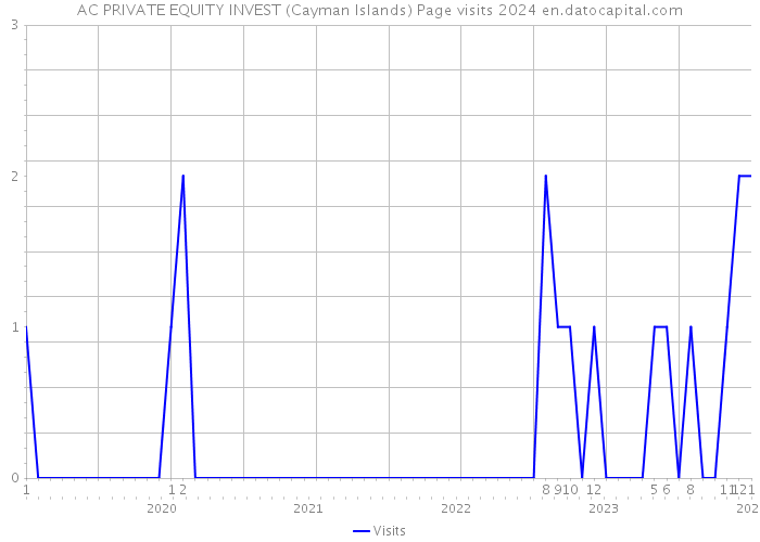 AC PRIVATE EQUITY INVEST (Cayman Islands) Page visits 2024 